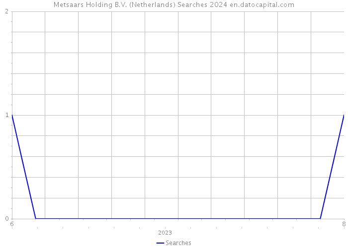 Metsaars Holding B.V. (Netherlands) Searches 2024 