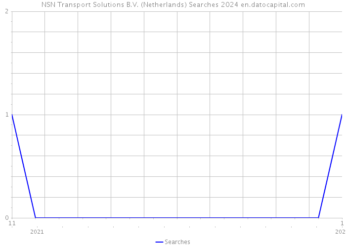 NSN Transport Solutions B.V. (Netherlands) Searches 2024 