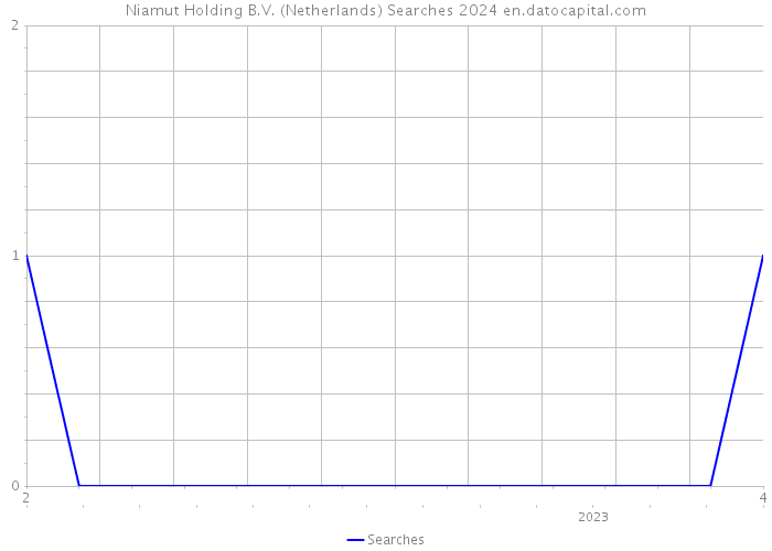 Niamut Holding B.V. (Netherlands) Searches 2024 