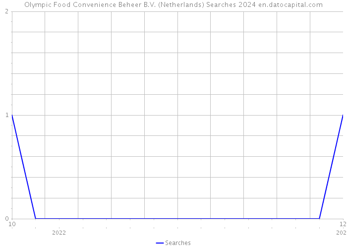 Olympic Food Convenience Beheer B.V. (Netherlands) Searches 2024 