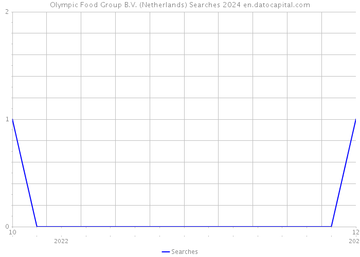 Olympic Food Group B.V. (Netherlands) Searches 2024 