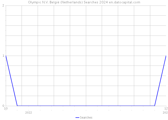 Olympic N.V. België (Netherlands) Searches 2024 