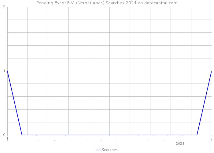 Pending Event B.V. (Netherlands) Searches 2024 