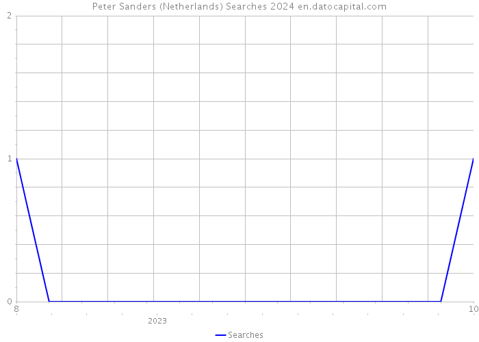 Peter Sanders (Netherlands) Searches 2024 