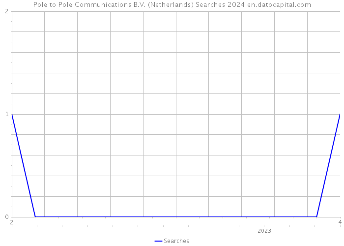 Pole to Pole Communications B.V. (Netherlands) Searches 2024 