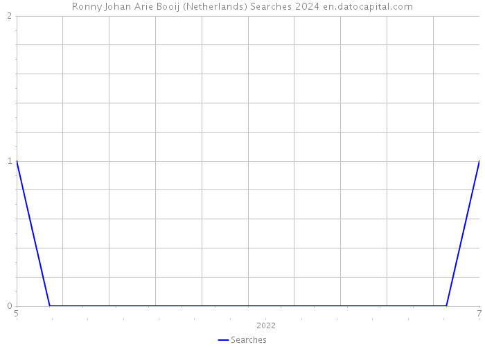 Ronny Johan Arie Booij (Netherlands) Searches 2024 