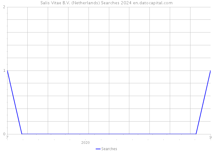Salis Vitae B.V. (Netherlands) Searches 2024 