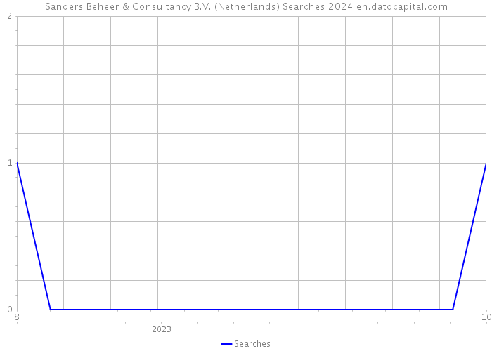Sanders Beheer & Consultancy B.V. (Netherlands) Searches 2024 