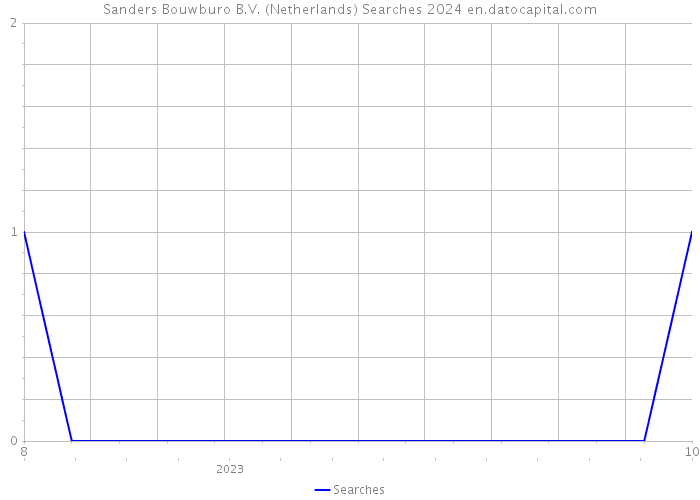 Sanders Bouwburo B.V. (Netherlands) Searches 2024 