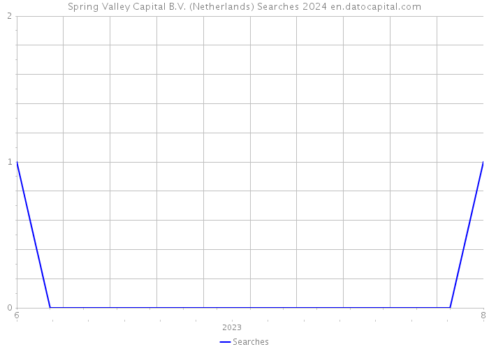 Spring Valley Capital B.V. (Netherlands) Searches 2024 