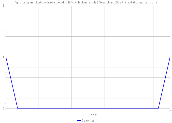 Spuiterij en Autoschade Jacobs B.V. (Netherlands) Searches 2024 