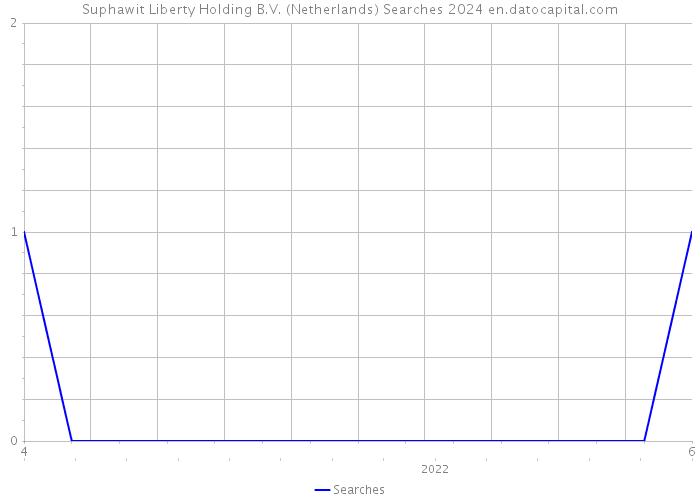 Suphawit Liberty Holding B.V. (Netherlands) Searches 2024 