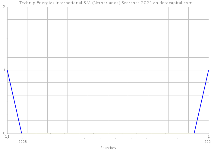 Technip Energies International B.V. (Netherlands) Searches 2024 