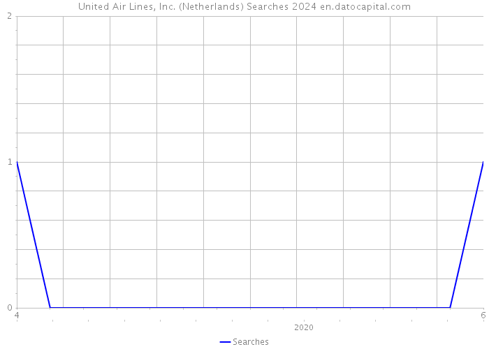 United Air Lines, Inc. (Netherlands) Searches 2024 