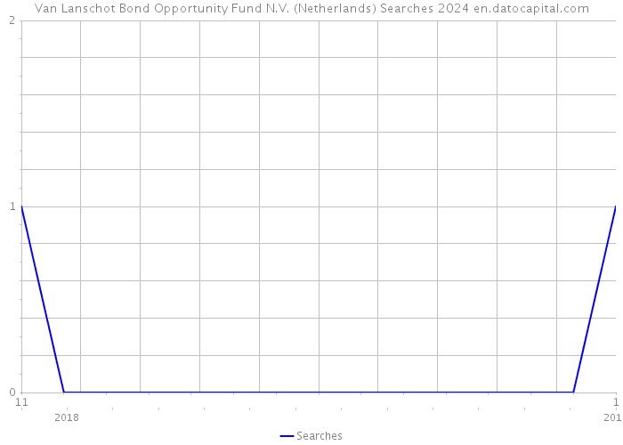 Van Lanschot Bond Opportunity Fund N.V. (Netherlands) Searches 2024 