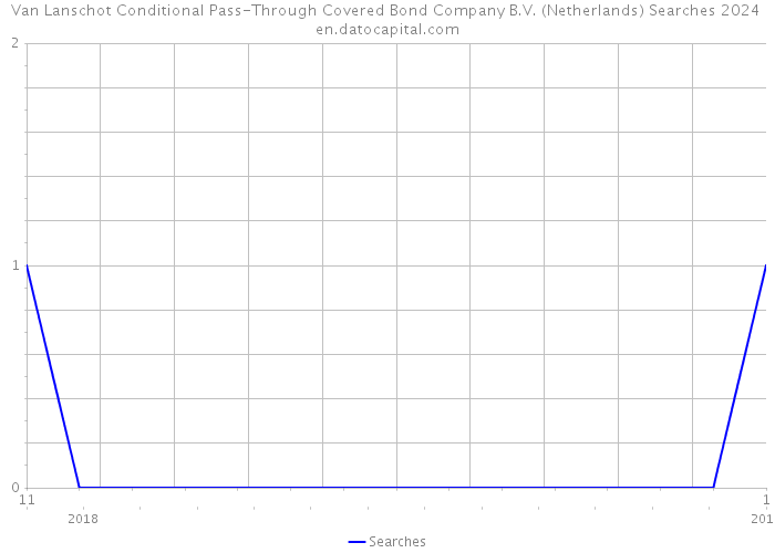 Van Lanschot Conditional Pass-Through Covered Bond Company B.V. (Netherlands) Searches 2024 