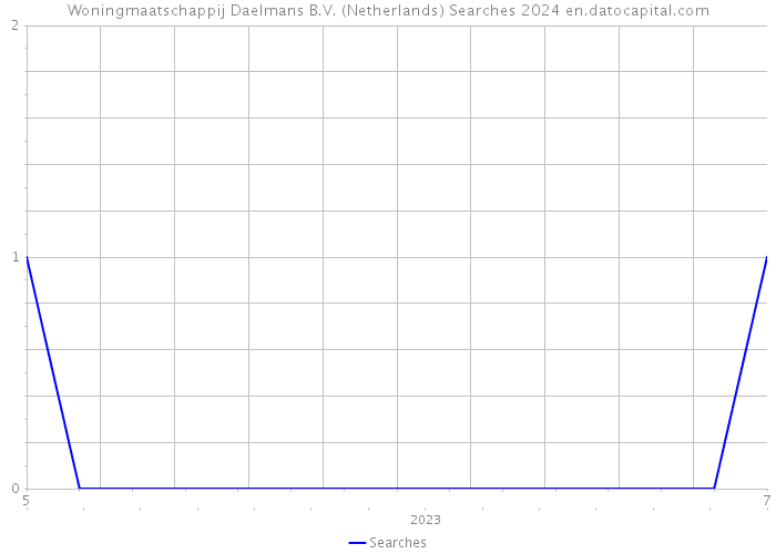 Woningmaatschappij Daelmans B.V. (Netherlands) Searches 2024 