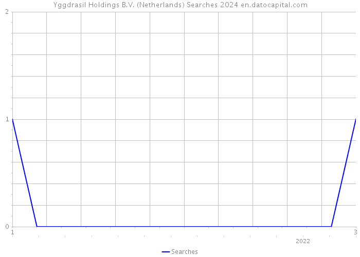 Yggdrasil Holdings B.V. (Netherlands) Searches 2024 