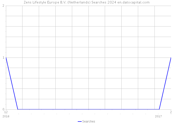Zens Lifestyle Europe B.V. (Netherlands) Searches 2024 