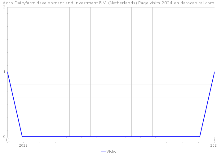 Agro Dairyfarm development and investment B.V. (Netherlands) Page visits 2024 