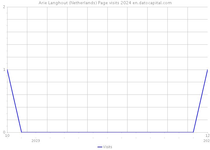 Arie Langhout (Netherlands) Page visits 2024 
