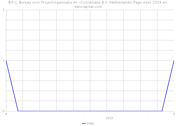 B.P.C. Bureau voor Projectorganisatie en -Coördinatie B.V. (Netherlands) Page visits 2024 