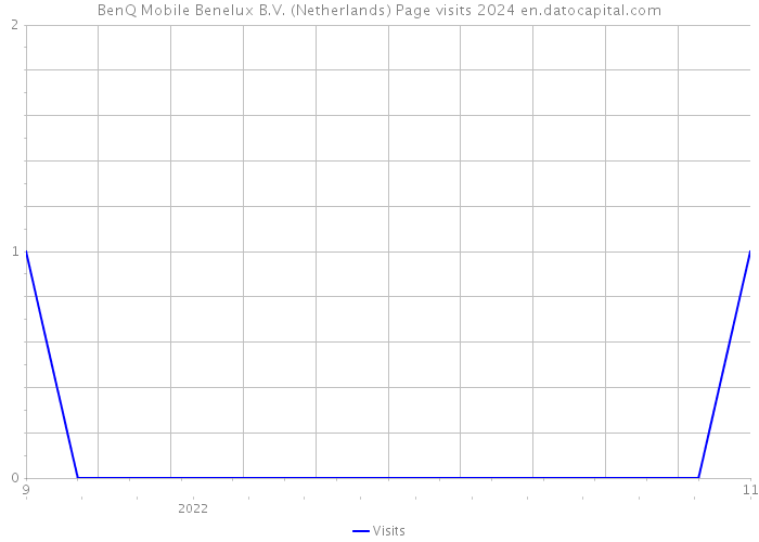 BenQ Mobile Benelux B.V. (Netherlands) Page visits 2024 