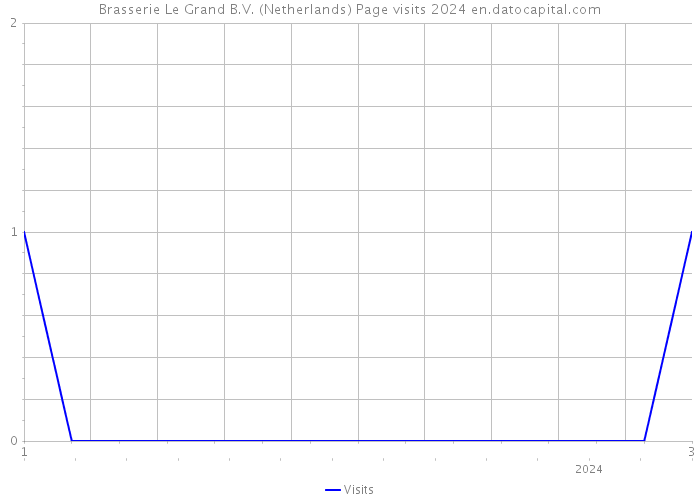 Brasserie Le Grand B.V. (Netherlands) Page visits 2024 