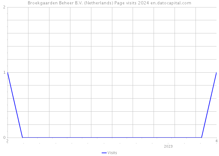 Broekgaarden Beheer B.V. (Netherlands) Page visits 2024 