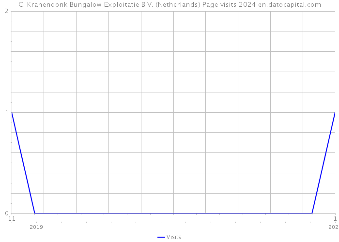 C. Kranendonk Bungalow Exploitatie B.V. (Netherlands) Page visits 2024 