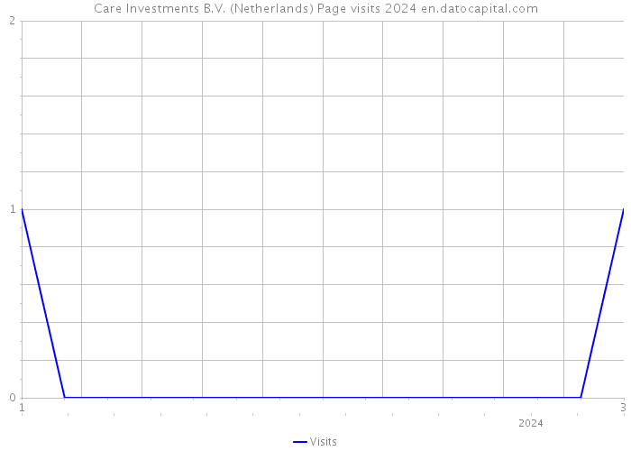 Care Investments B.V. (Netherlands) Page visits 2024 