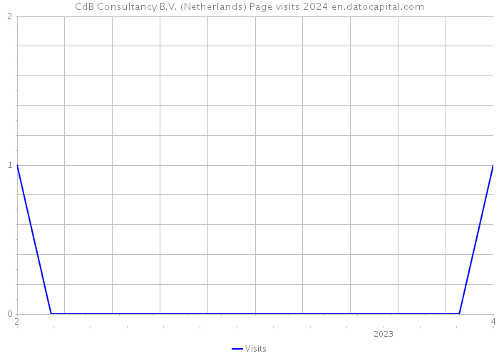 CdB Consultancy B.V. (Netherlands) Page visits 2024 
