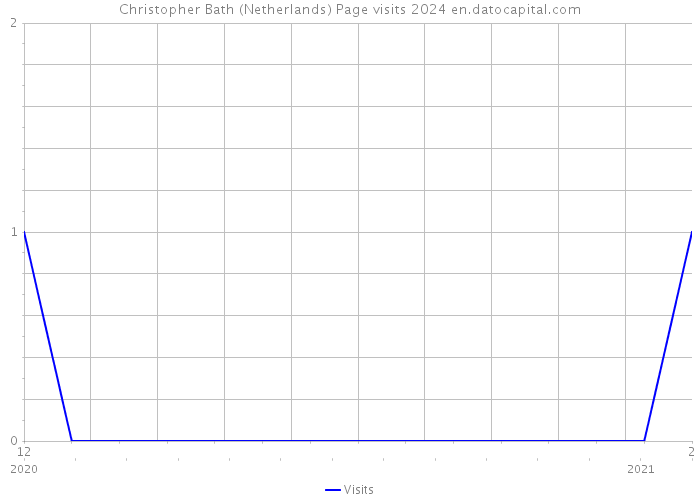 Christopher Bath (Netherlands) Page visits 2024 