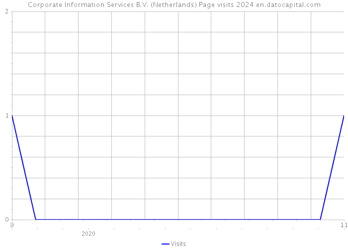 Corporate Information Services B.V. (Netherlands) Page visits 2024 