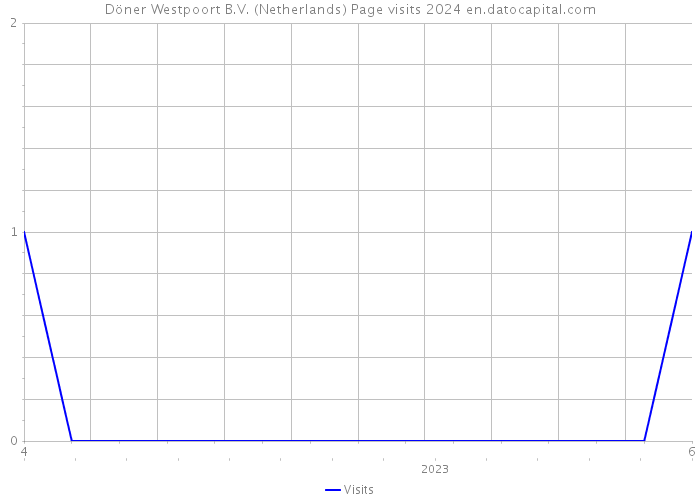 Döner Westpoort B.V. (Netherlands) Page visits 2024 