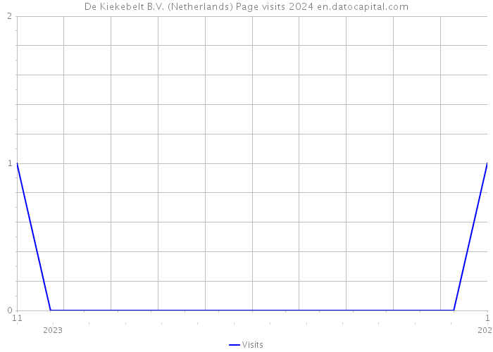 De Kiekebelt B.V. (Netherlands) Page visits 2024 
