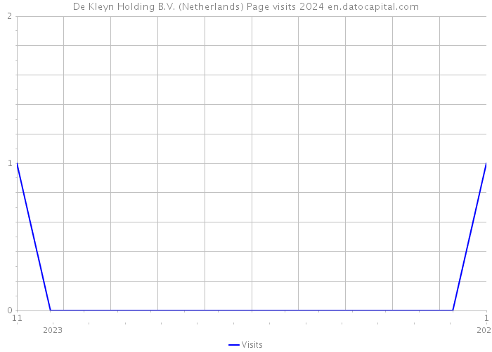 De Kleyn Holding B.V. (Netherlands) Page visits 2024 