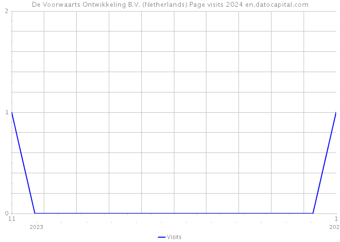 De Voorwaarts Ontwikkeling B.V. (Netherlands) Page visits 2024 