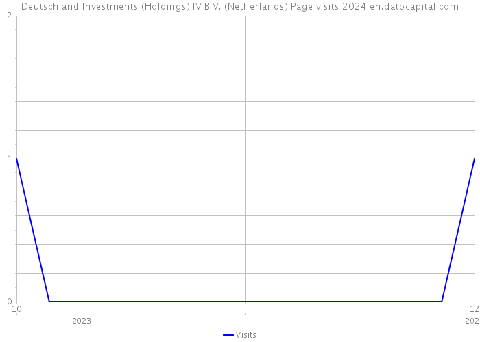 Deutschland Investments (Holdings) IV B.V. (Netherlands) Page visits 2024 