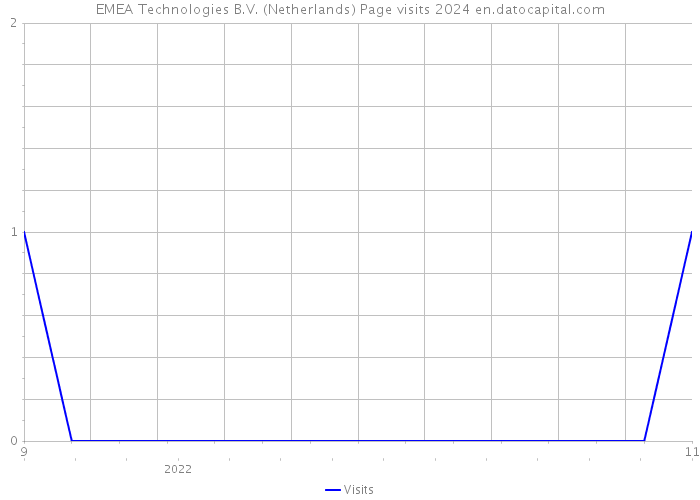 EMEA Technologies B.V. (Netherlands) Page visits 2024 