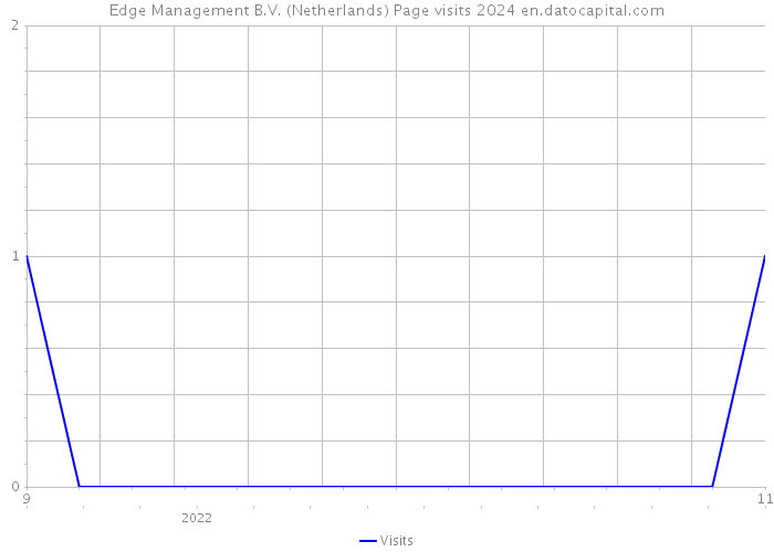 Edge Management B.V. (Netherlands) Page visits 2024 