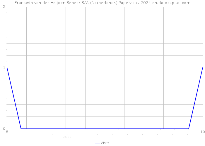 Frankwin van der Heijden Beheer B.V. (Netherlands) Page visits 2024 
