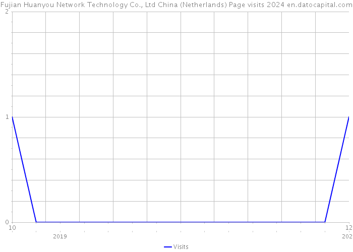 Fujian Huanyou Network Technology Co., Ltd China (Netherlands) Page visits 2024 