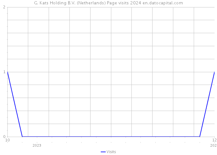 G. Kats Holding B.V. (Netherlands) Page visits 2024 