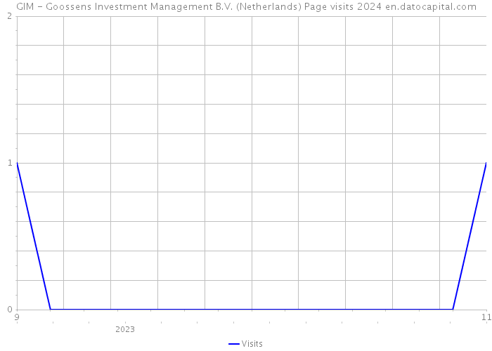 GIM - Goossens Investment Management B.V. (Netherlands) Page visits 2024 