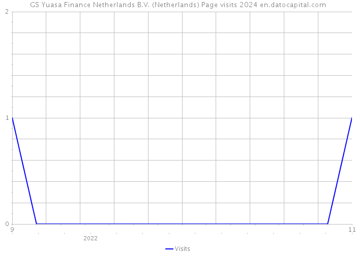 GS Yuasa Finance Netherlands B.V. (Netherlands) Page visits 2024 