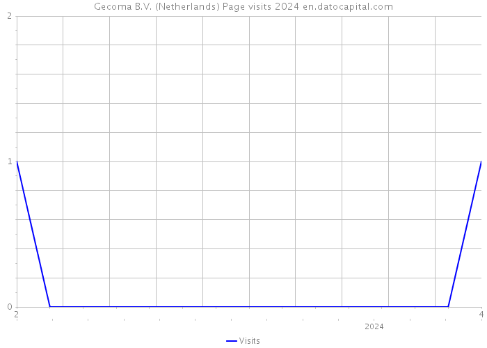 Gecoma B.V. (Netherlands) Page visits 2024 