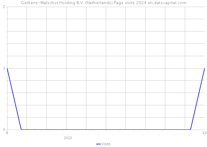 Gielkens-Walschot Holding B.V. (Netherlands) Page visits 2024 