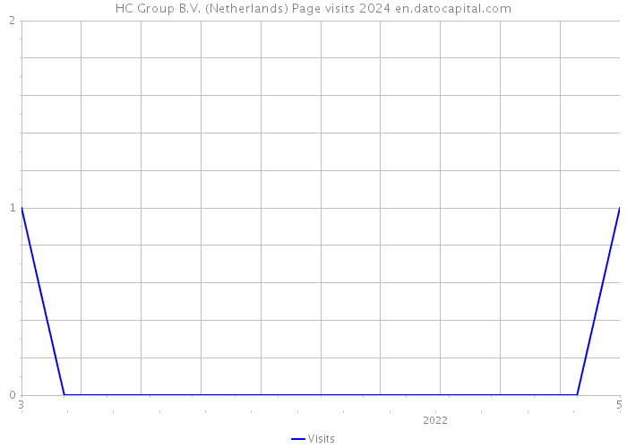 HC Group B.V. (Netherlands) Page visits 2024 