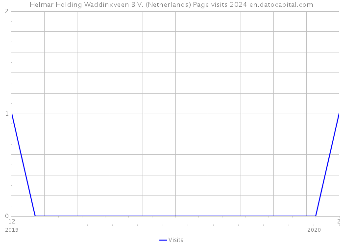 Helmar Holding Waddinxveen B.V. (Netherlands) Page visits 2024 